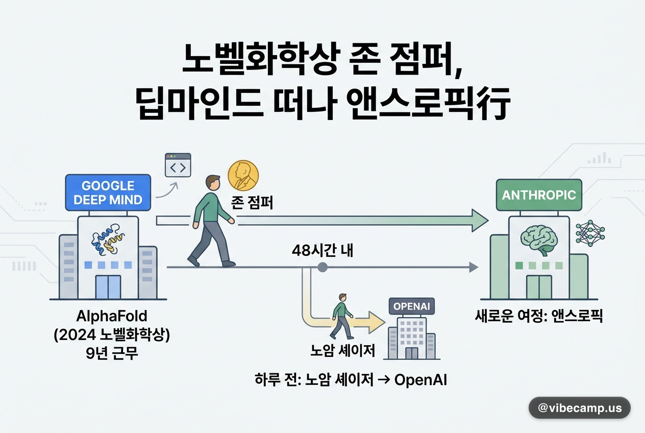 노벨화학상 존 점퍼, 딥마인드 떠나 앤스로픽行