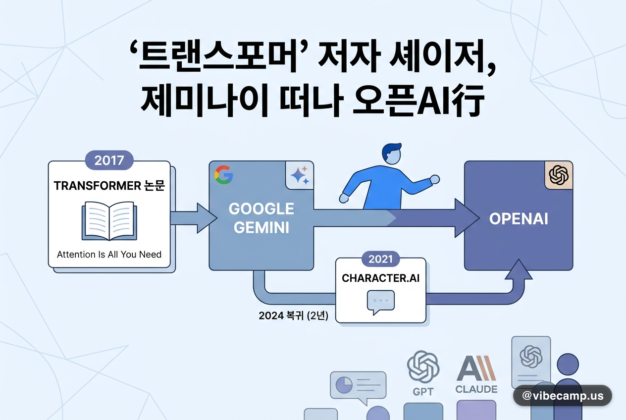 '트랜스포머' 저자 셰이저, 제미나이 떠나 오픈AI行