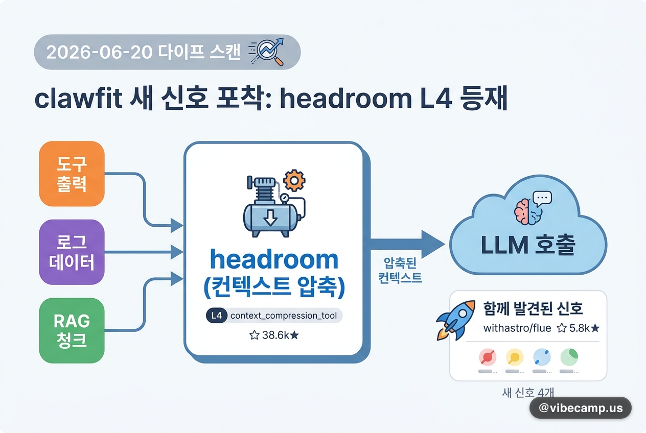 clawfit 6/20 다이프 — headroom 컨텍스트 압축 L4 등재
