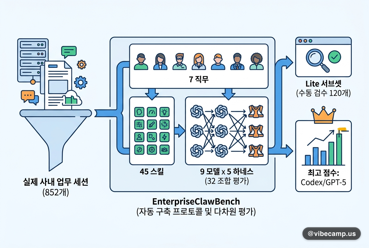 EnterpriseClawBench, 실제 사내 업무 세션 852개로 에이전트 평가