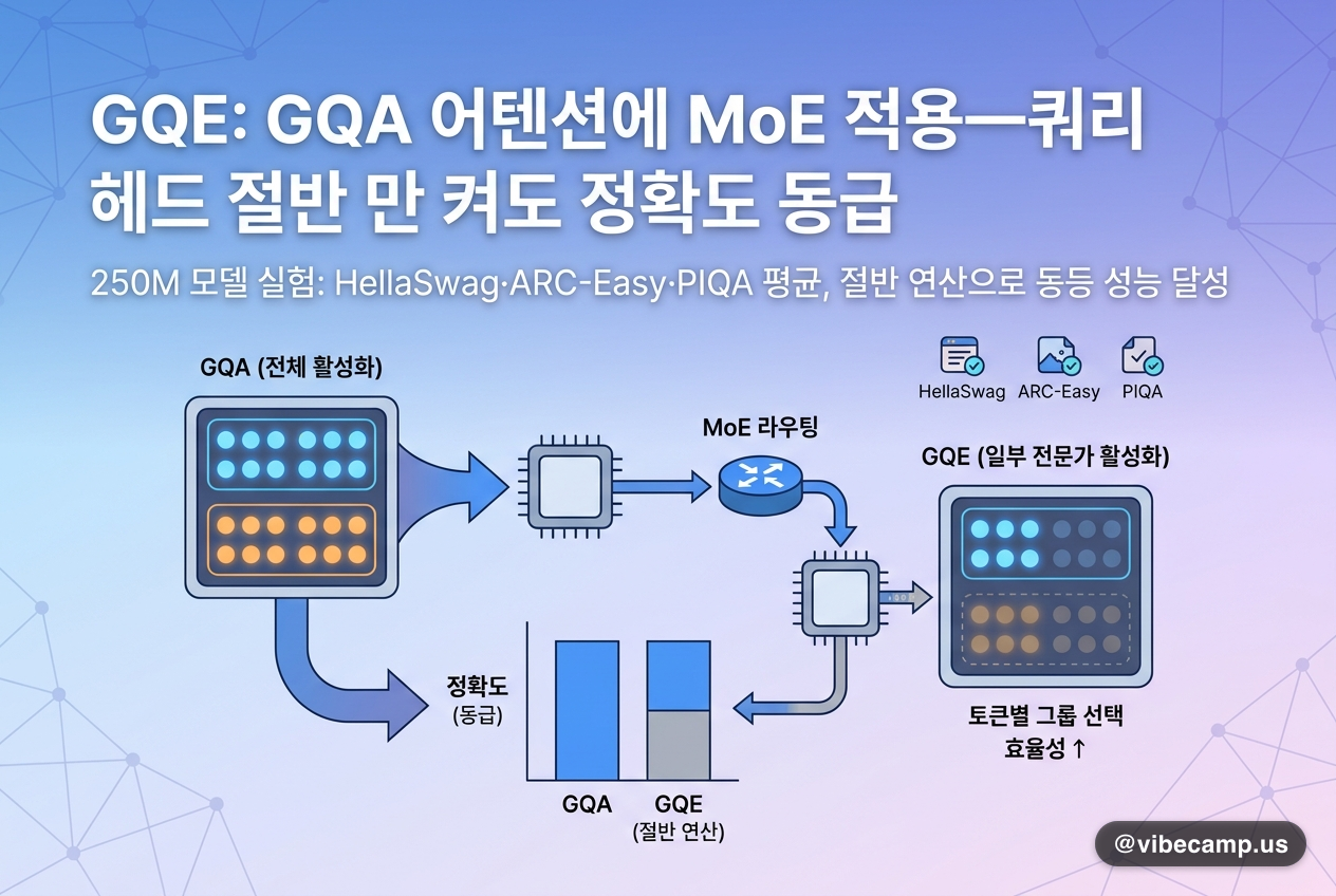 GQE, GQA 어텐션에 MoE 적용—쿼리 헤드 절반만 켜도 정확도 동급