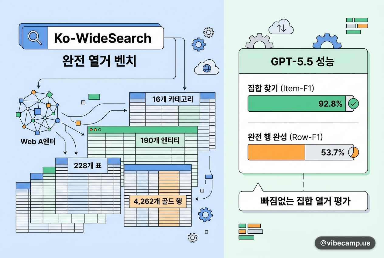 Ko-WideSearch — 한국어 웹 에이전트 '완전 열거' 벤치