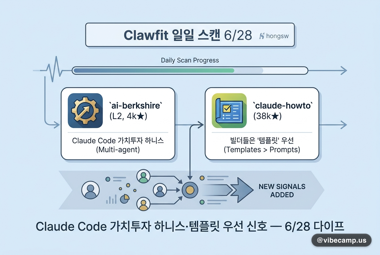clawfit 6/28 다이프 — Claude Code 가치투자 하니스·템플릿 우선 신호
