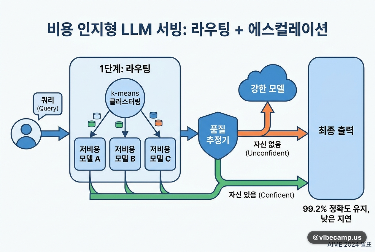 라우팅+에스컬레이션으로 LLM 서빙 비용 줄이기