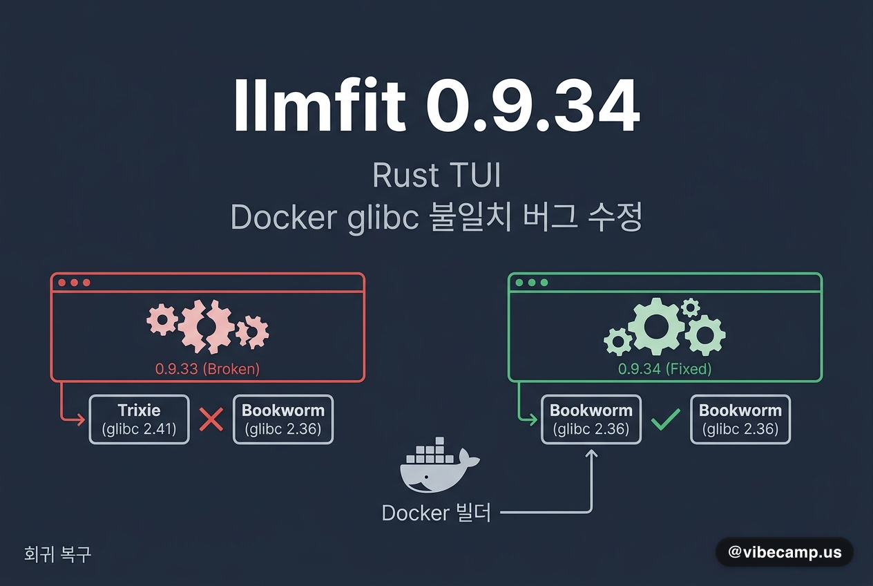 llmfit 0.9.34 — Docker glibc 불일치 버그 수정(0.9.33 회귀 복구)