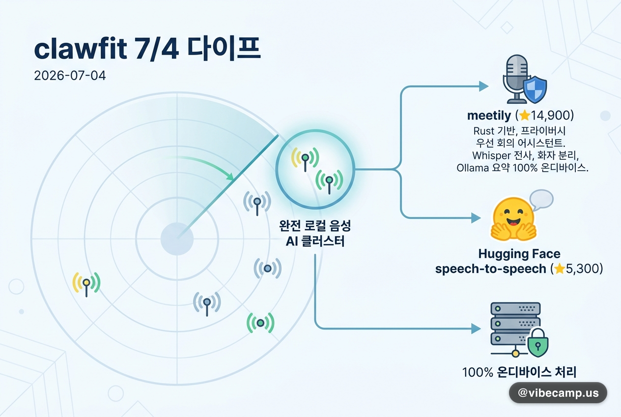 clawfit 7/4 다이프 — 완전 로컬 음성 AI 첫 클러스터