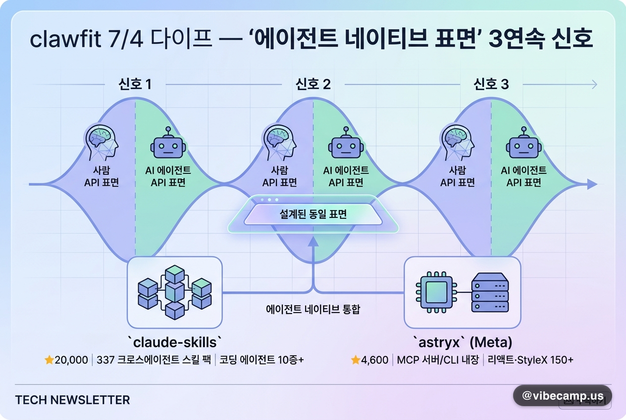 clawfit 7/4 다이프 — '에이전트 네이티브 표면' 3연속 신호