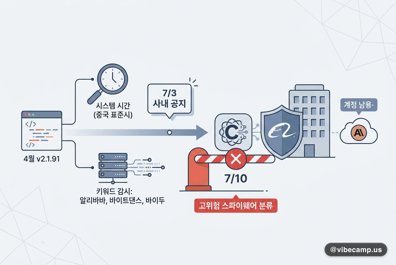 알리바바, 사내 클로드 코드 전면 금지 — '고위험 스파이웨어' 분류
