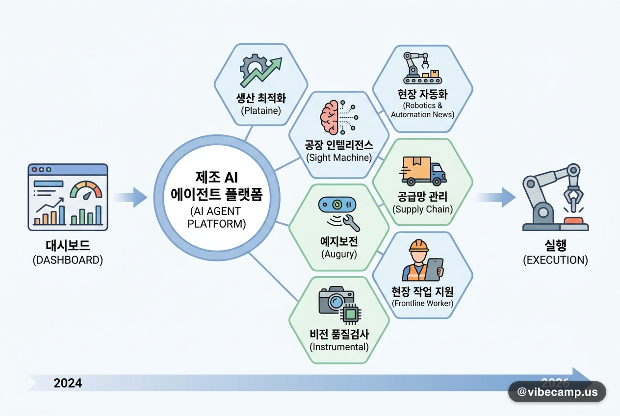 제조용 'AI 에이전트 플랫폼' 7선 — 대시보드 넘어 실행으로