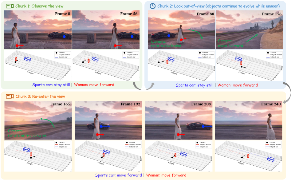 WorldDirector 개요 다이어그램 — LLM 기반 3D 궤적 연출과 영상 생성 단계를 분리한 구조 (arXiv 논문 그림)