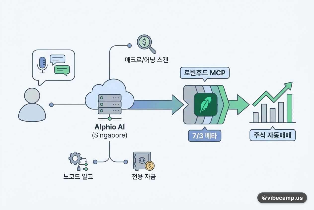 Alphio AI, 로빈후드 MCP에 연결 — 말로 지시하면 주식 자동매매