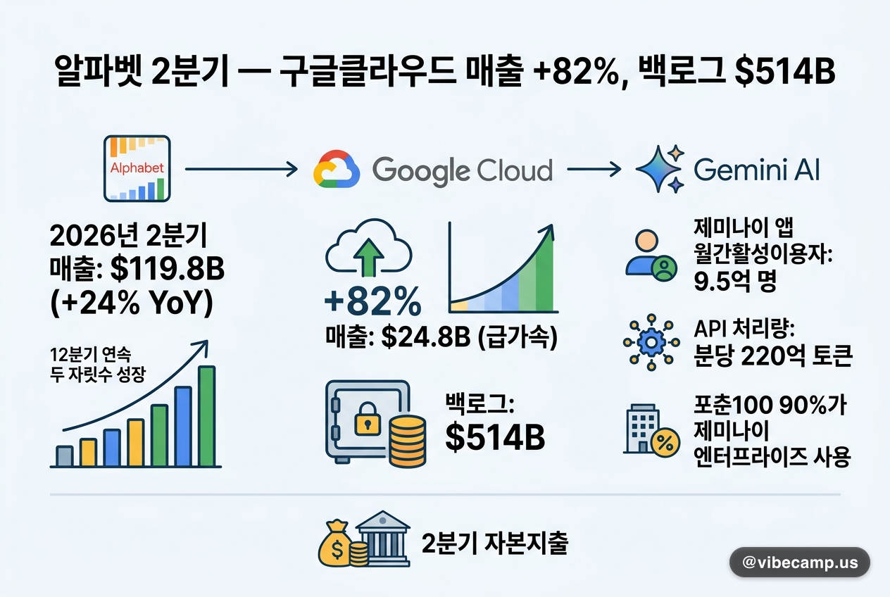 알파벳 2분기 — 구글클라우드 매출 +82%, 백로그 $514B