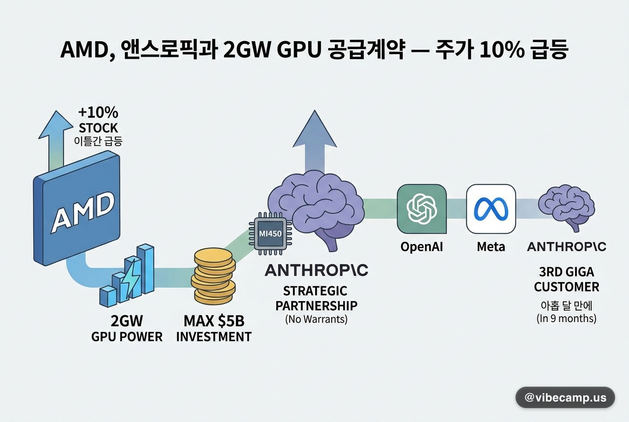 AMD, 앤스로픽과 2GW GPU 공급계약 — 주가 이틀간 10%대 급등