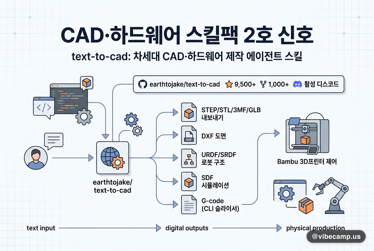text-to-cad, CAD·하드웨어 스킬팩 2호 신호