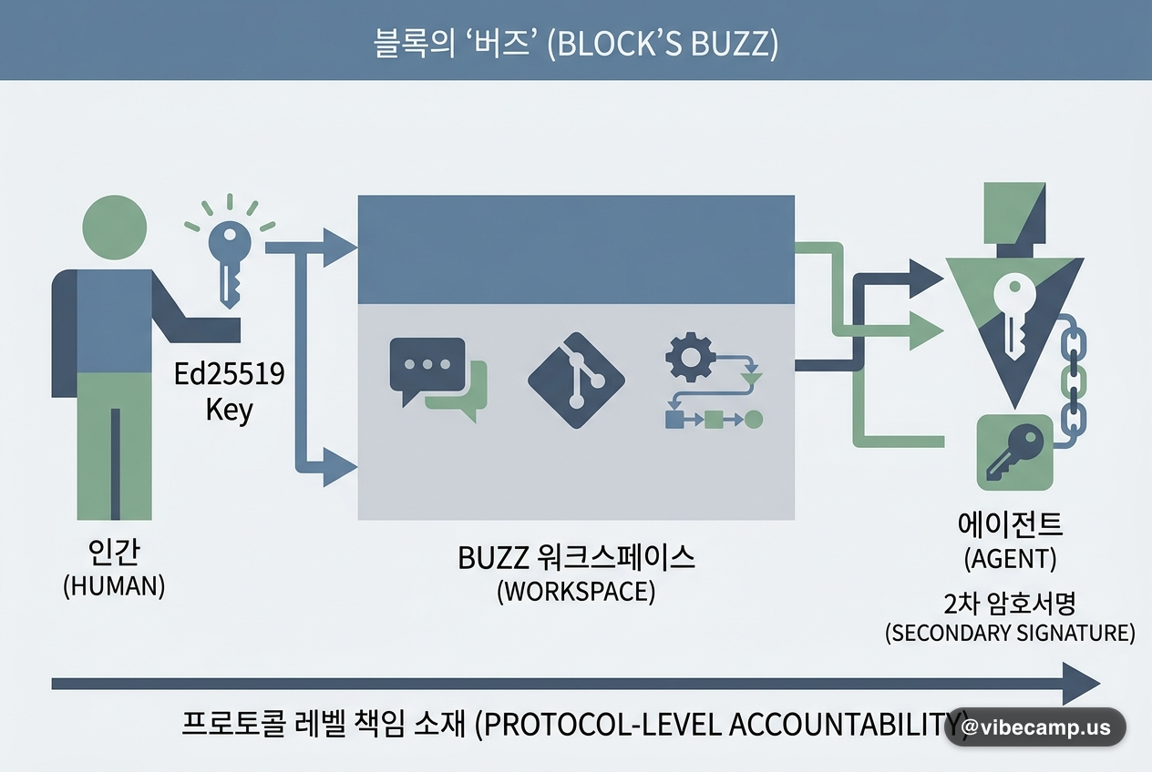 Buzz, 에이전트에 암호서명 신원 부여