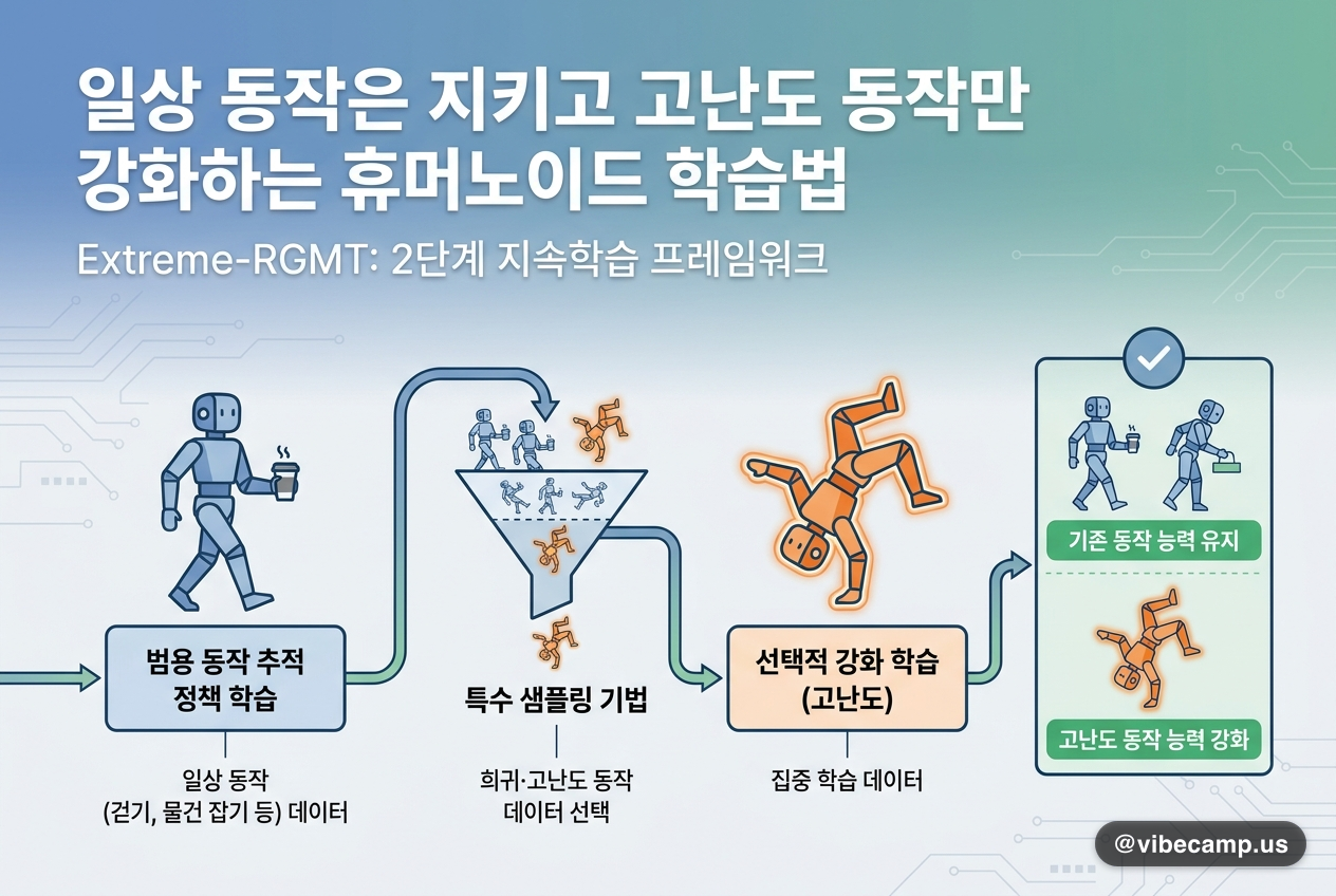일상 동작은 지키고 고난도 동작만 강화하는 휴머노이드 학습법