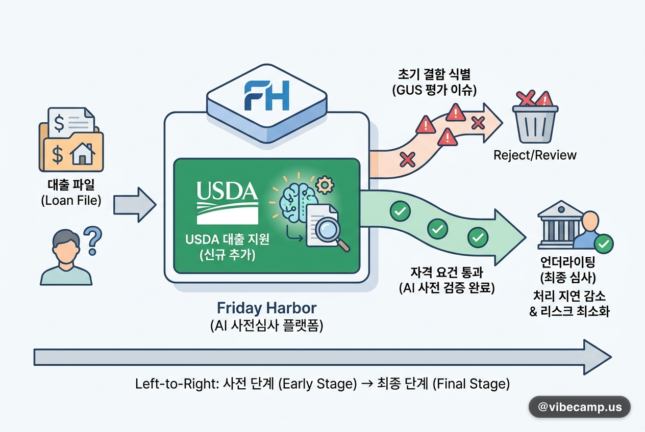 Friday Harbor, AI 사전심사 플랫폼에 USDA 대출 지원 추가