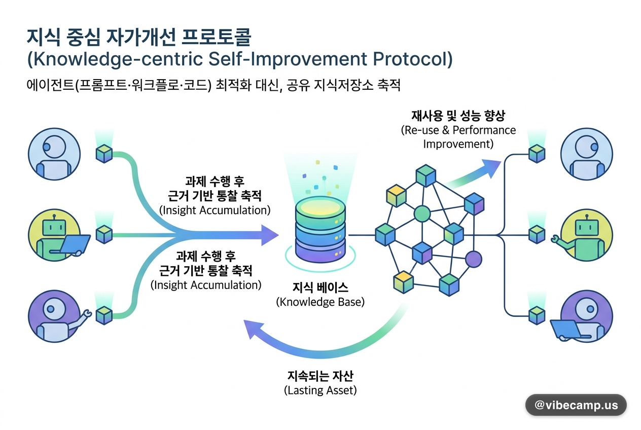 에이전트 대신 지식을 키우는 '지식 중심 자가개선' 프로토콜