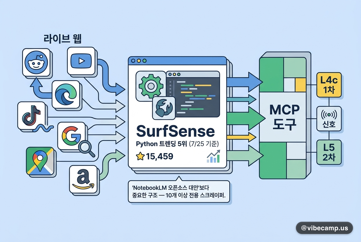 SurfSense, 라이브 웹을 MCP 도구로 꽂다