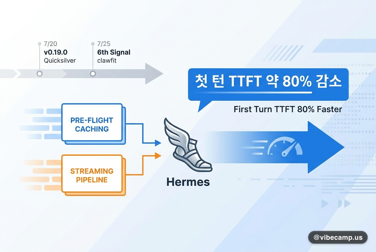 Hermes v0.19, 첫 응답이 80% 빨라졌다