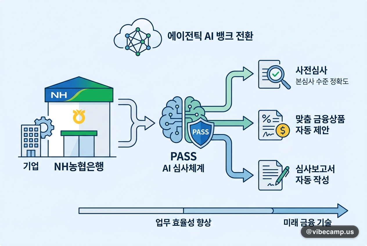 NH농협은행, AI 기업여신 심사체계 'PASS' 구축
