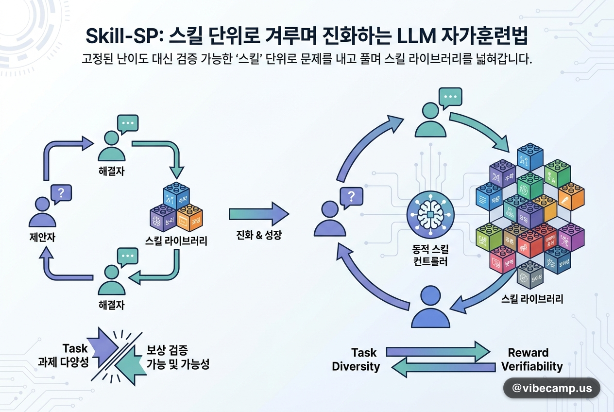 스킬 단위로 겨루며 진화하는 LLM 자가훈련법 'Skill-SP'