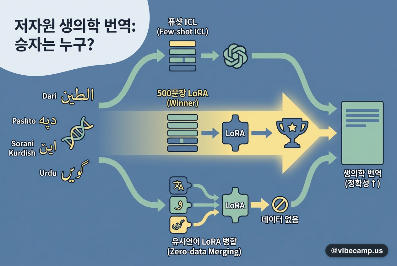 저자원 생의학 번역, 퓨샷 ICL·LoRA 병합 중 승자는