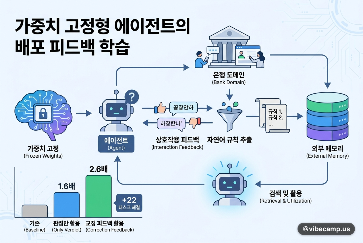 가중치 고정한 채 배포 피드백으로 배우는 에이전트