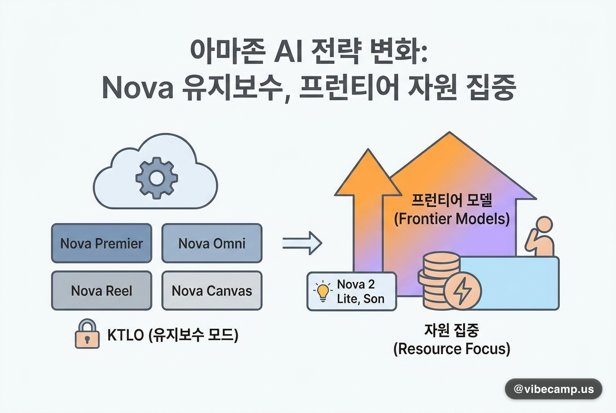 아마존, Nova 대부분 유지보수 모드로… 프런티어 모델에 자원 집중