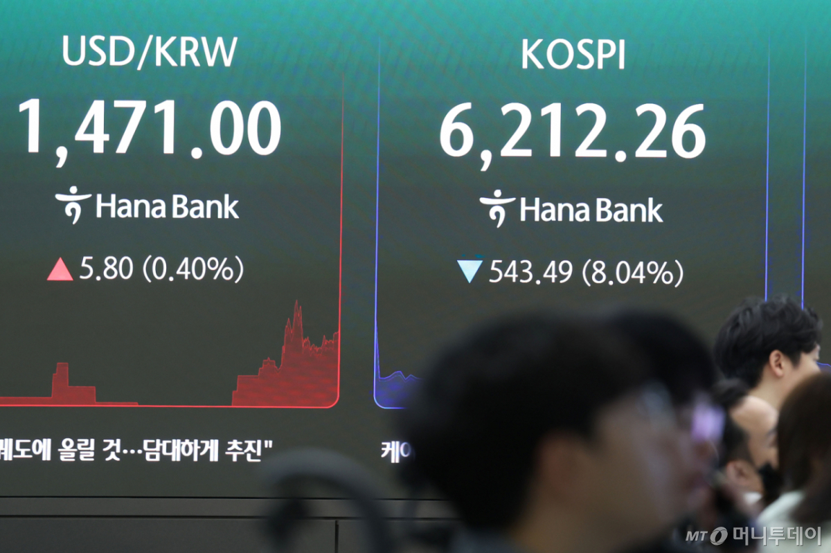 딜링룸 전광판에 코스피 6,212.26, 전일 대비 543.49포인트(8.04%) 하락이 파란 화살표와 함께 표시돼 있다