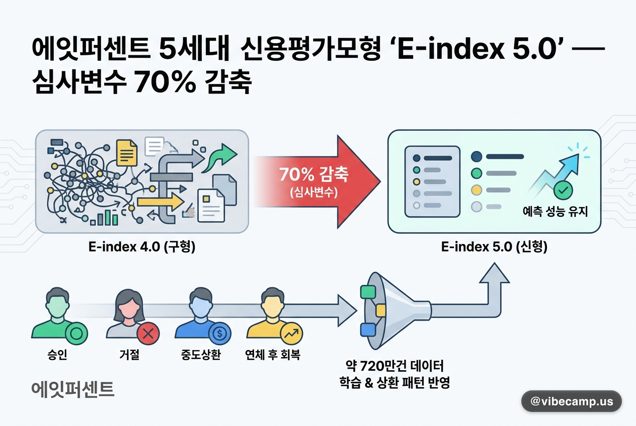 에잇퍼센트 5세대 신용평가모형 'E-index 5.0' — 심사변수 70% 감축