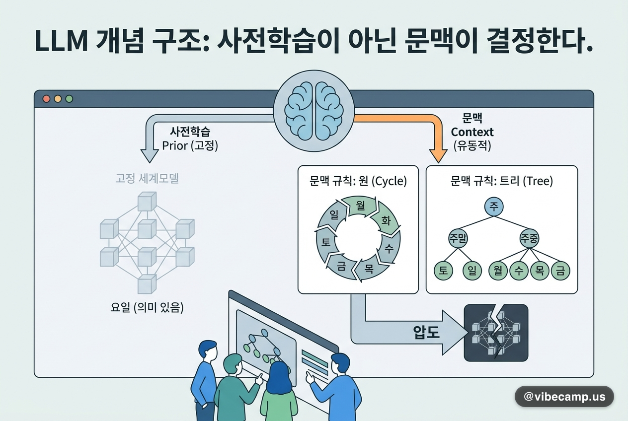 요일이 원인지 트리인지는 사전학습이 아니라 문맥이 정한다