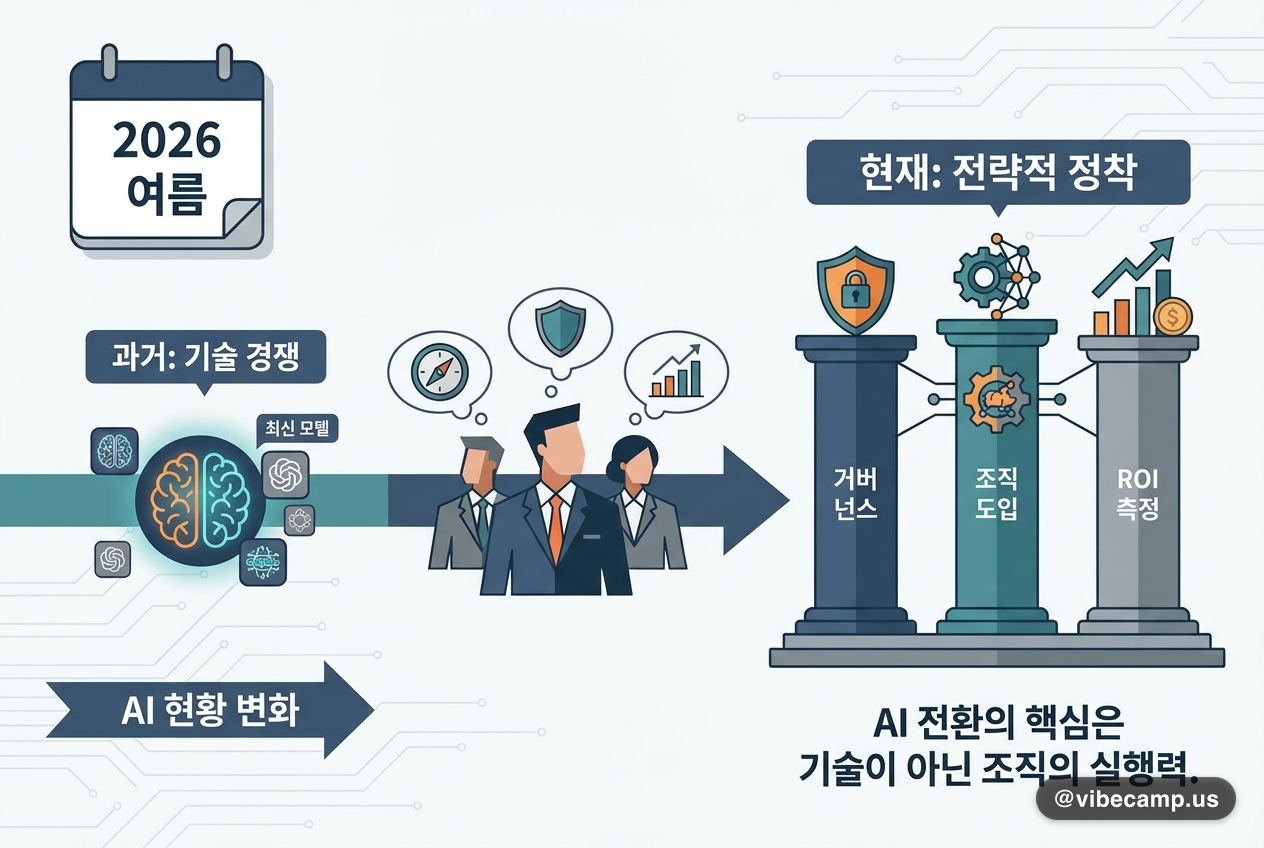 2026 여름 AI 현황 — 경영진 관심, 최신 모델서 거버넌스·ROI로