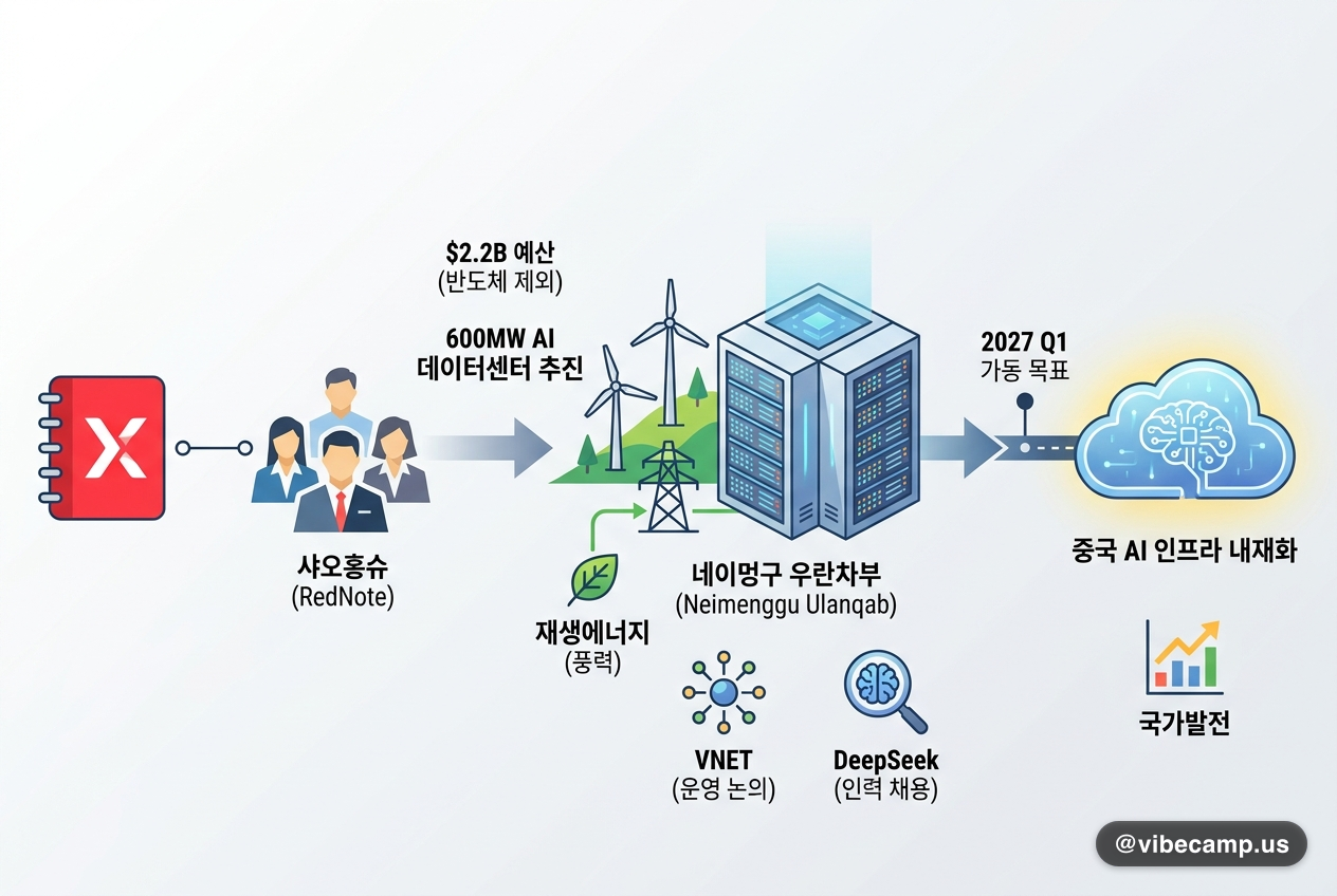 샤오홍슈, 네이멍구에 $2.2B 데이터센터 추진 — 중국 AI 인프라 내재화