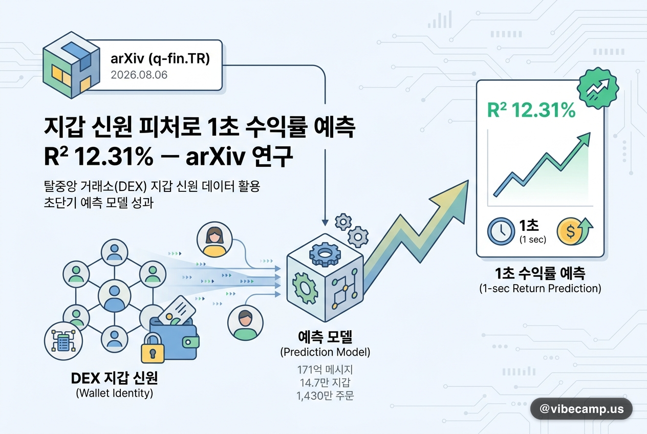 지갑 신원 피처로 1초 수익률 예측 R² 12.31% — arXiv 연구