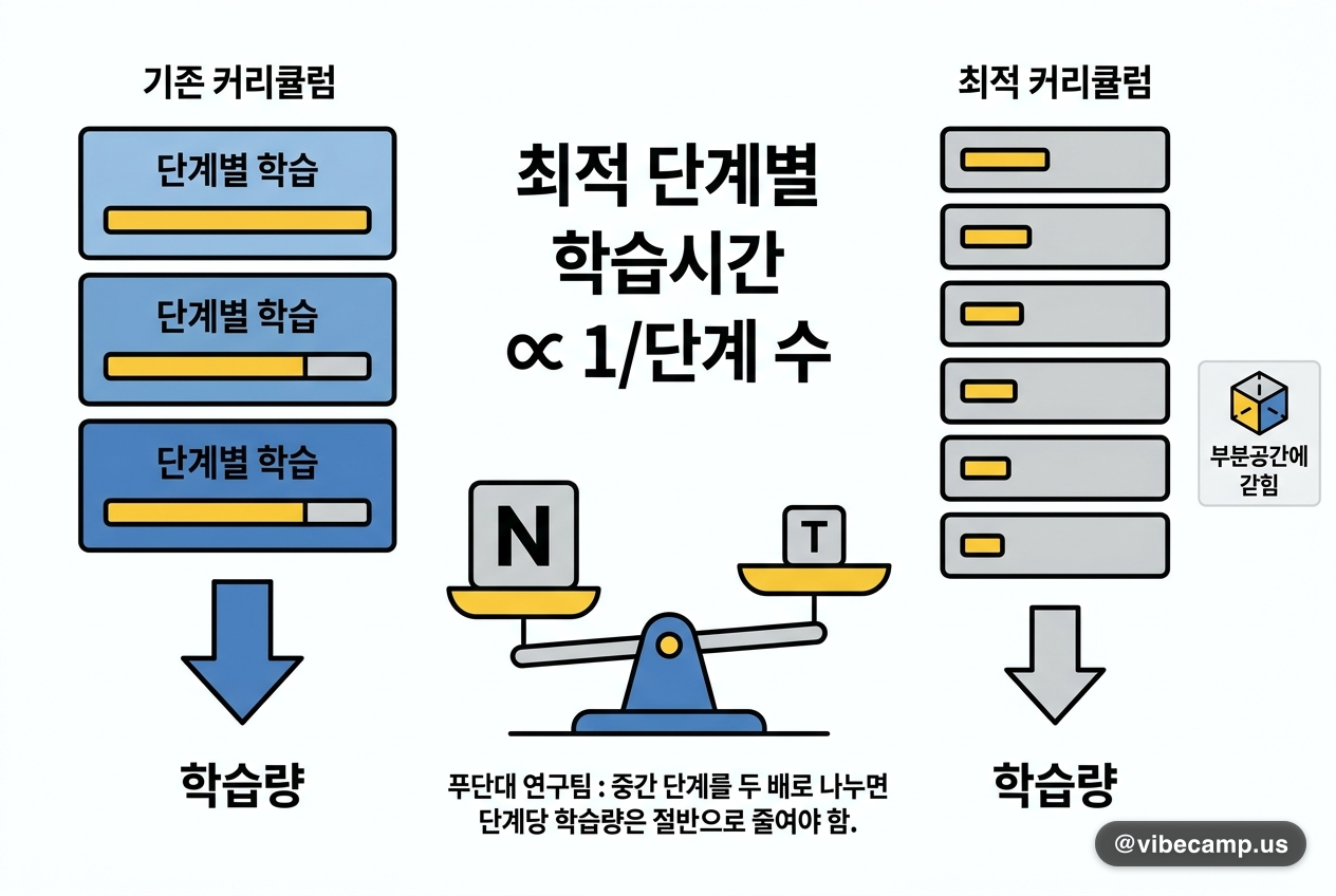 단계를 잘게 쪼갤수록 단계별 학습은 줄여야 한다는 증명