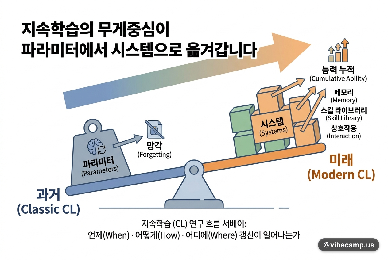 지속학습의 무게중심이 파라미터에서 시스템으로 옮겨갑니다