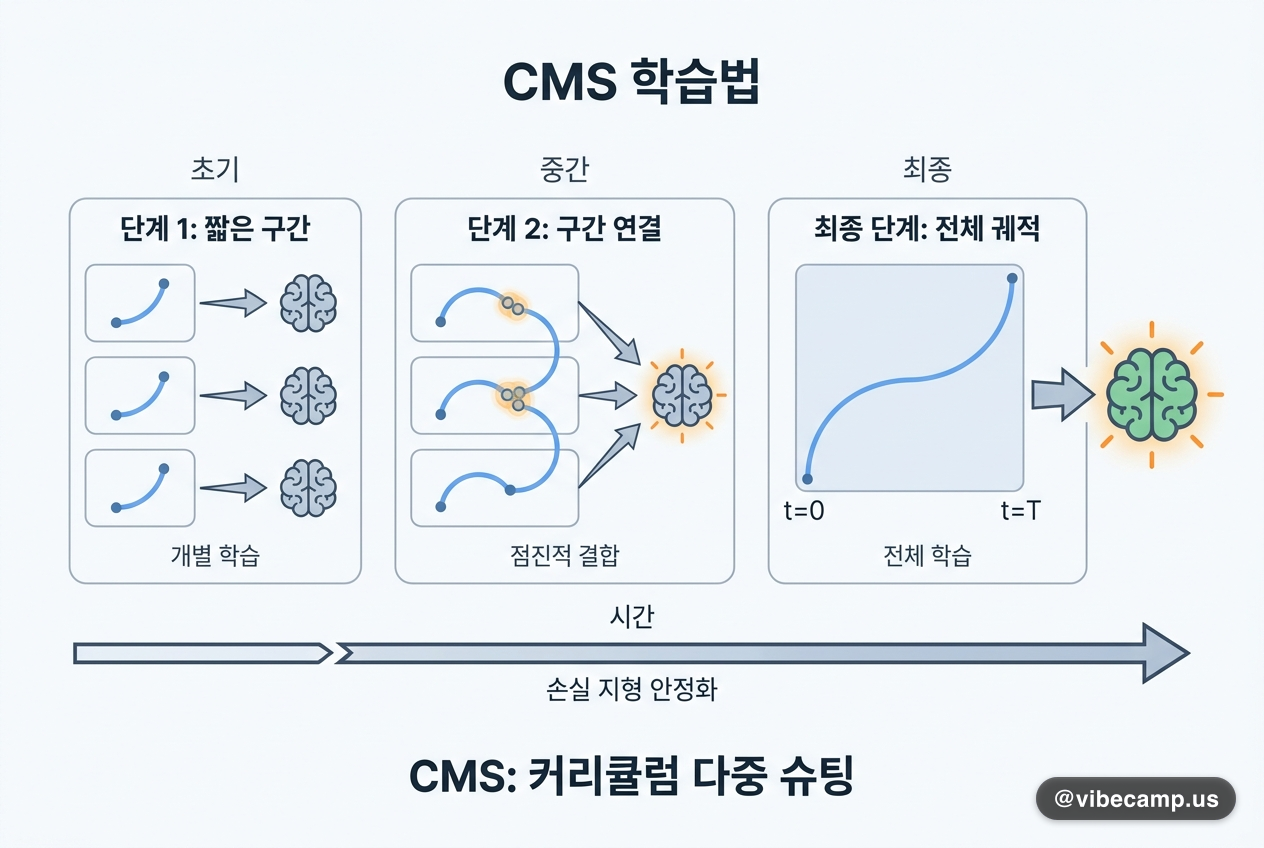 짧은 구간부터 늘려 가며 미분방정식 모델을 학습시키는 법