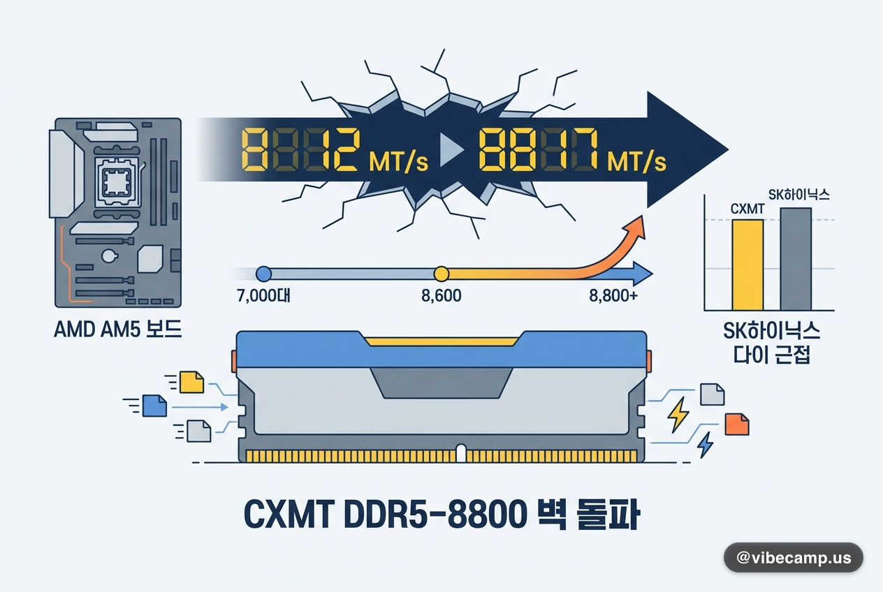 중국 CXMT D램, DDR5-8800 벽 돌파