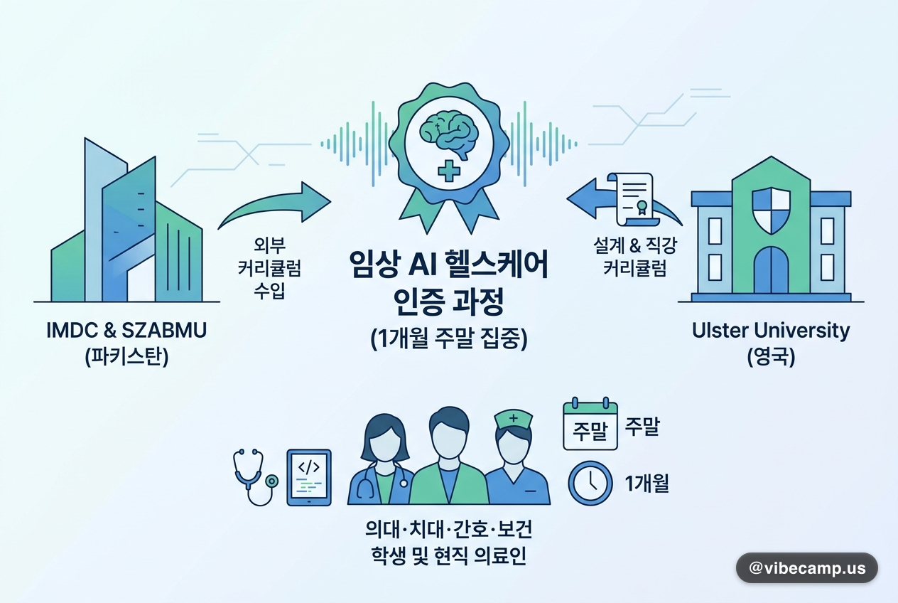 학위 개편 없이 외부 커리큘럼 수입 — 파키스탄 의대의 임상 AI 인증