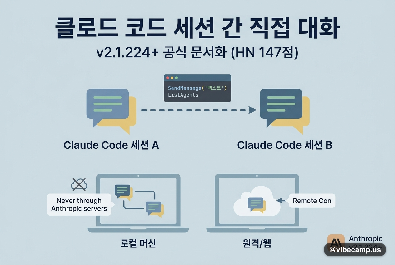 클로드 코드 세션끼리 직접 말을 건다