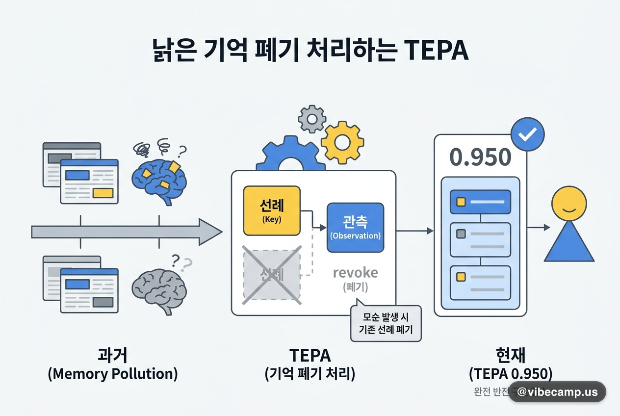 낡은 기억을 지우는 대신 폐기 처리하는 TEPA