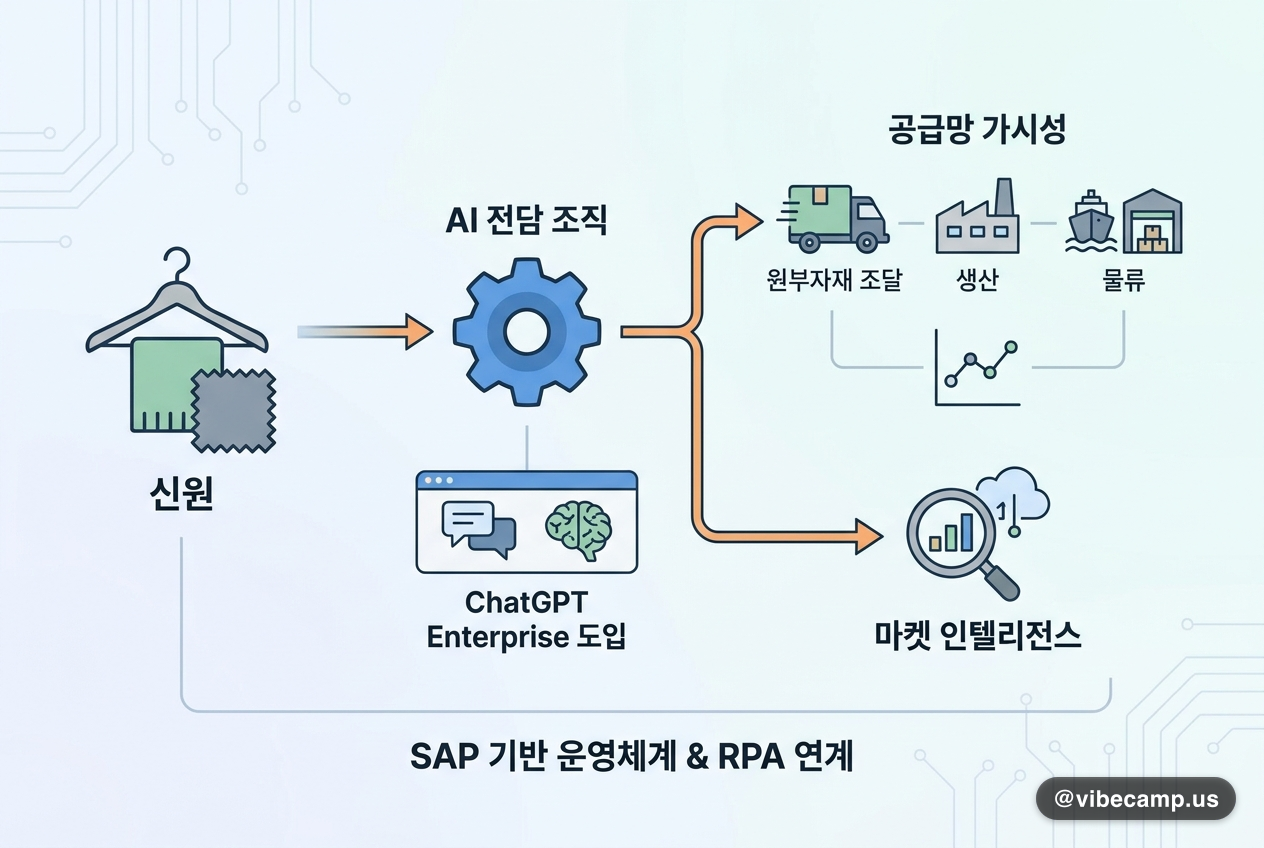 신원, AI 전담 조직 신설하고 ChatGPT Enterprise 도입