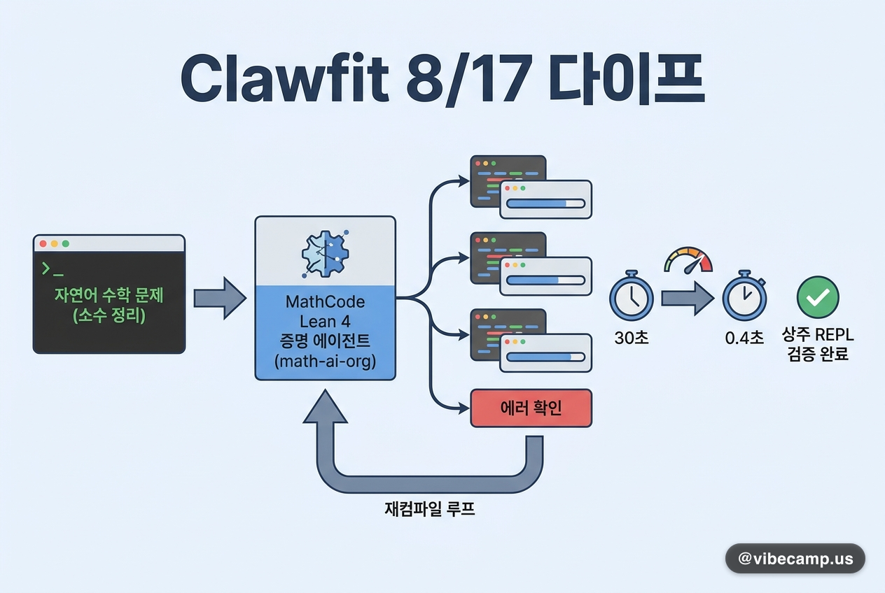 clawfit 8/17 다이프 — Lean 4 증명 에이전트 MathCode