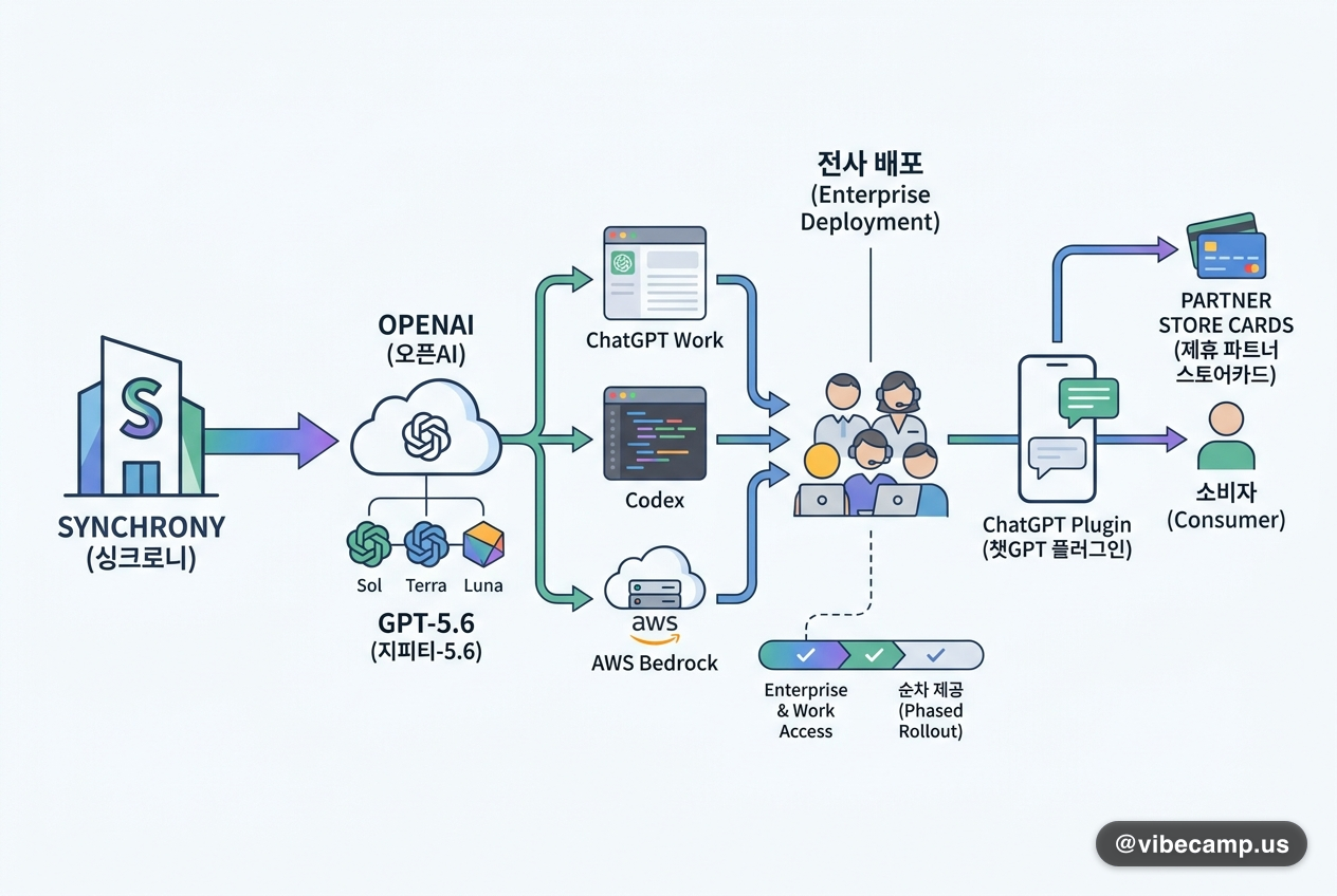 싱크로니, GPT-5.6 전사 배포와 ChatGPT 플러그인 동시 추진