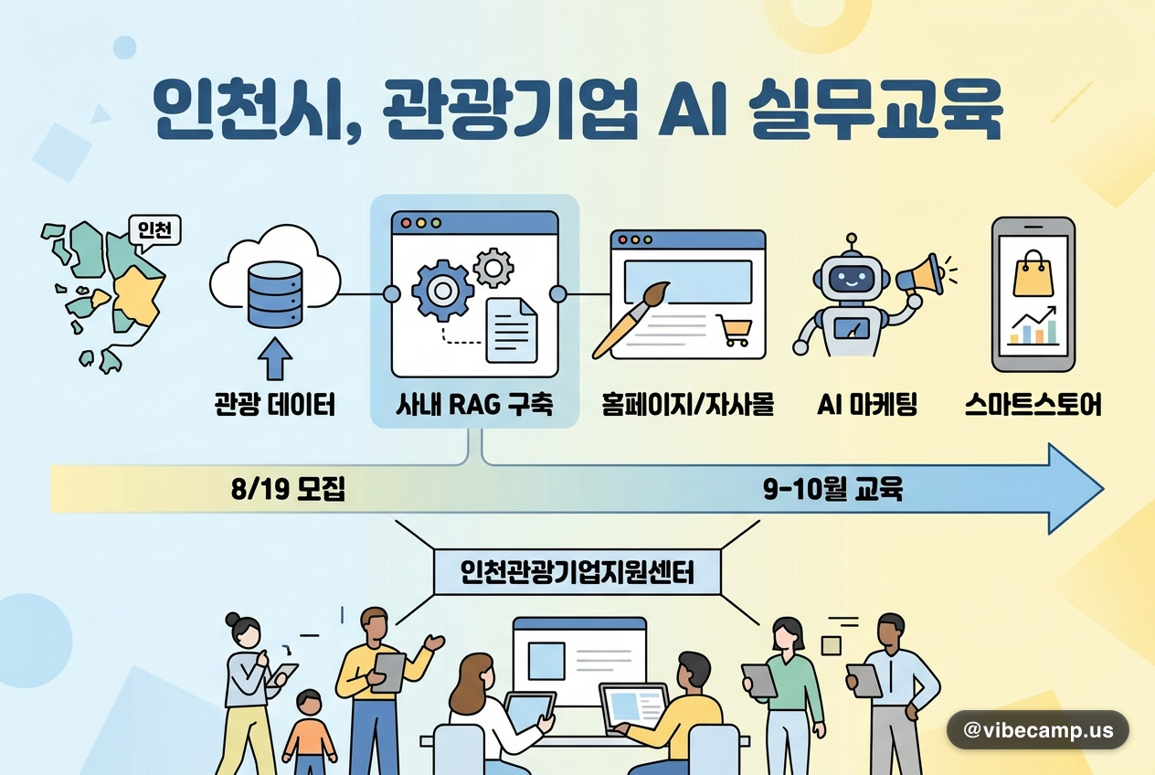 인천시, 관광기업 AI 실무교육 — 커리큘럼에 사내 RAG 구축까지