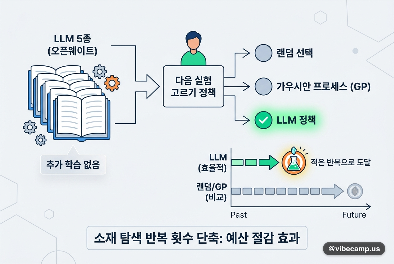 학습 한 번 없이 LLM을 '다음 실험 고르기' 정책으로 써봤습니다