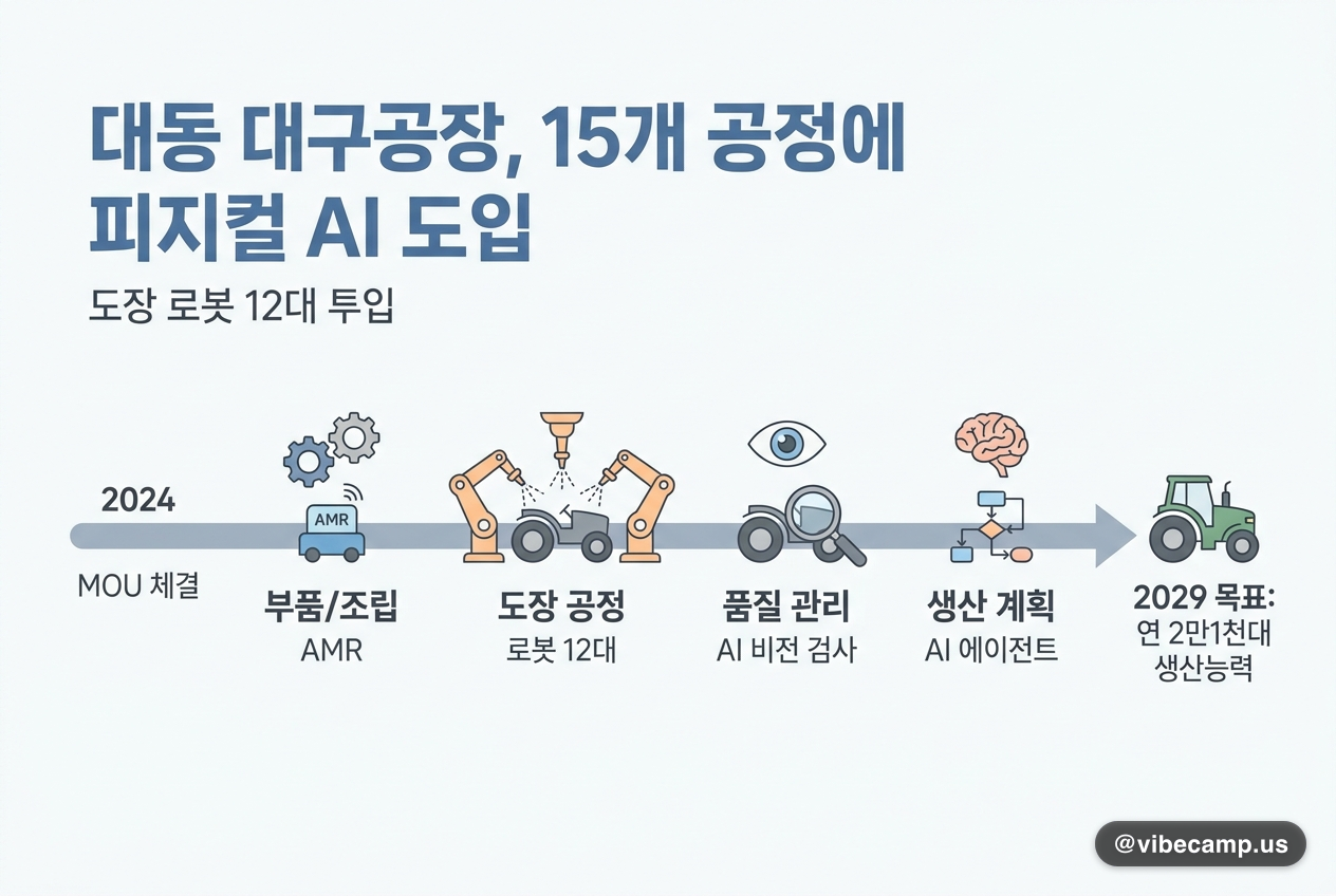 대동 대구공장, 15개 공정에 피지컬 AI…도장 로봇 12대 투입