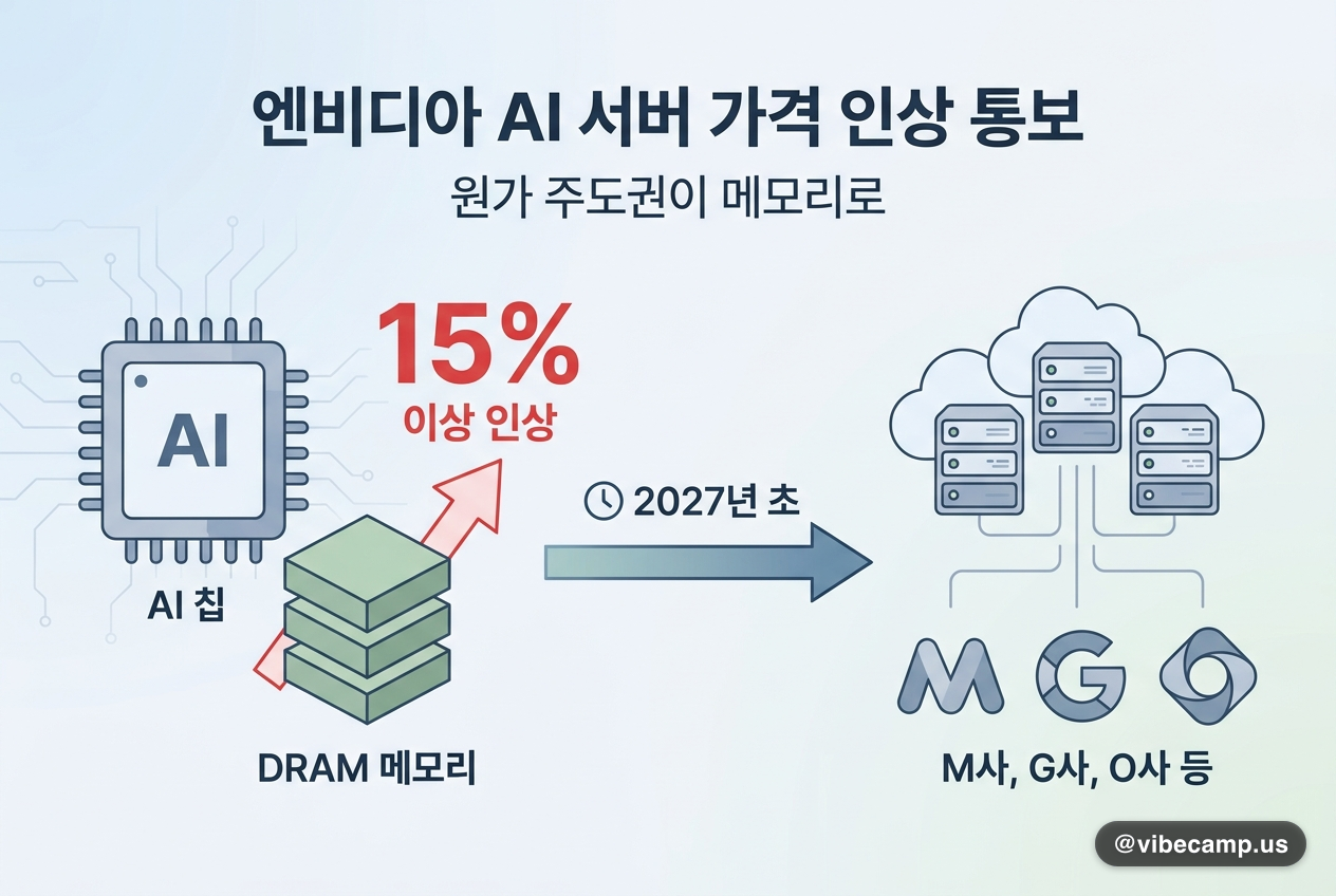 엔비디아 AI 서버 15% 이상 인상 통보 — 원가 주도권이 메모리로