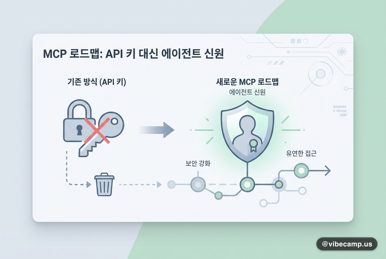 MCP 로드맵, API 키 대신 에이전트 신원